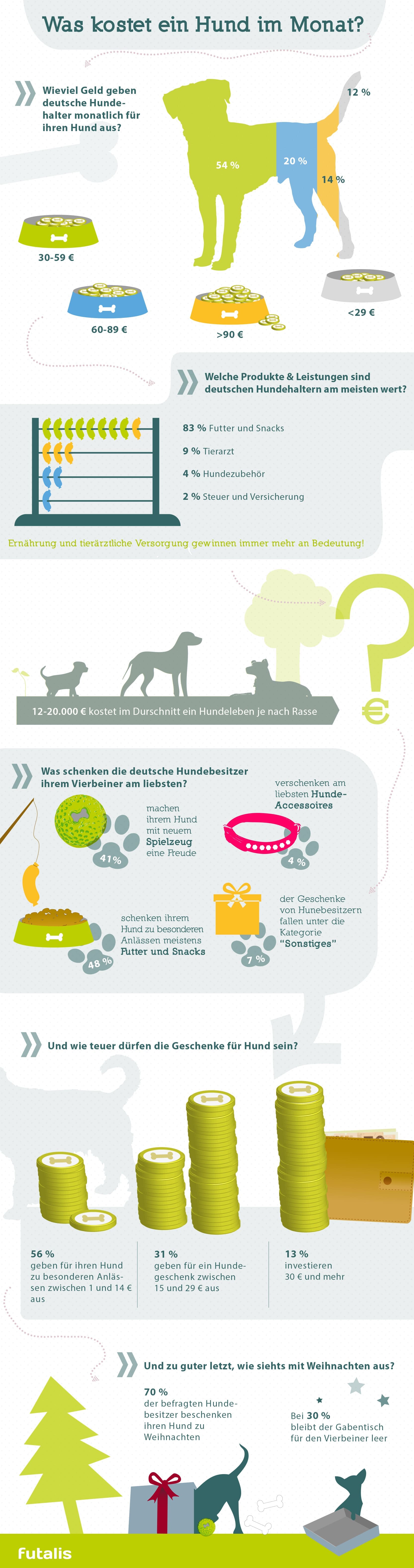 Infografik: Was kostet ein Hund im Monat? Infografik: Was kostet ein Hund im Monat?