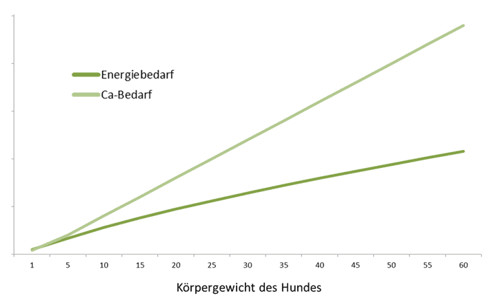 Diagramm für den Nährstoffbedarf von Hunden